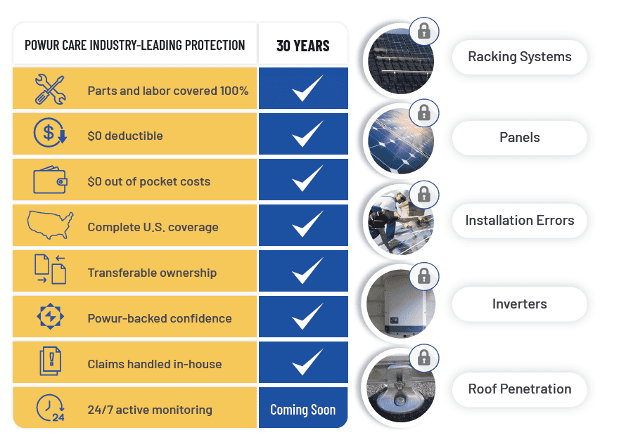 Powur Care 30-Year Warranty benefits chart for solar protection by RC Solar & Roofing covering racking, panels, inverters, and roof penetrations.